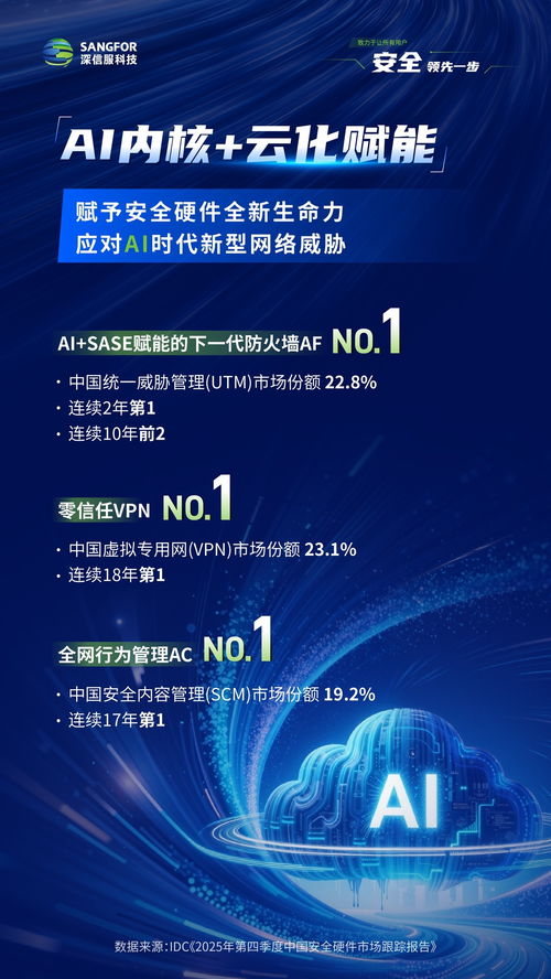 三项市场第一，AI云化赋能深信服安全产品持续进化横纵网络